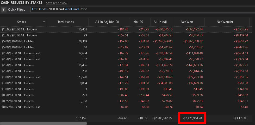 Lost pots from a sample of 200k hands