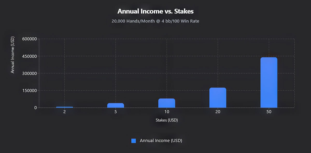 Graph showing annual income vs. stakes