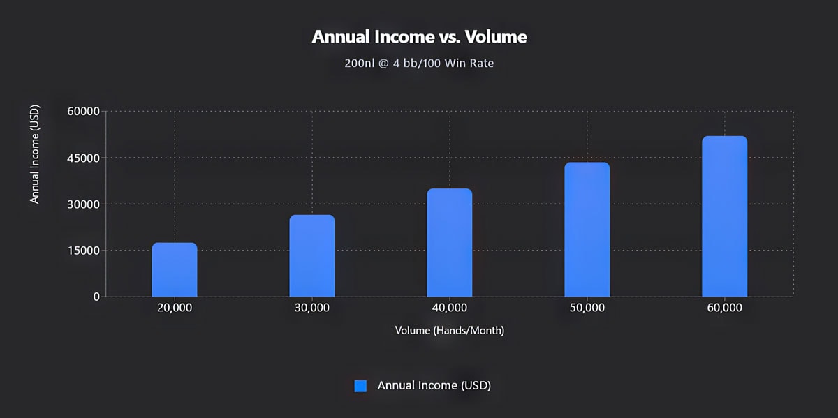 Graph showing annual income vs. volume