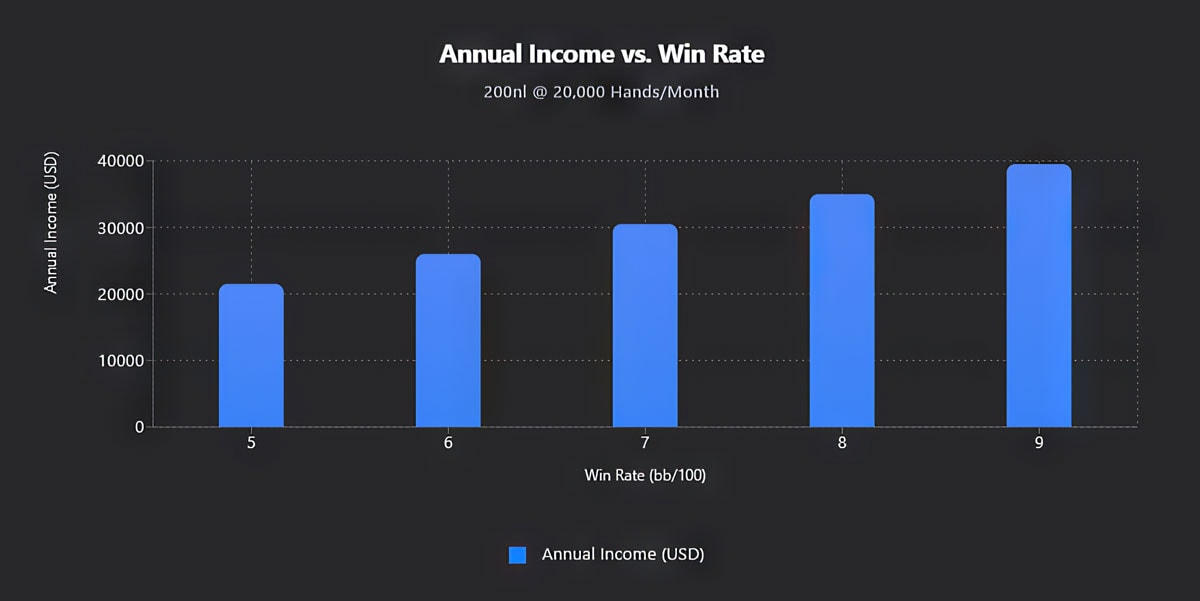 Graph showing annual income vs. win rate
