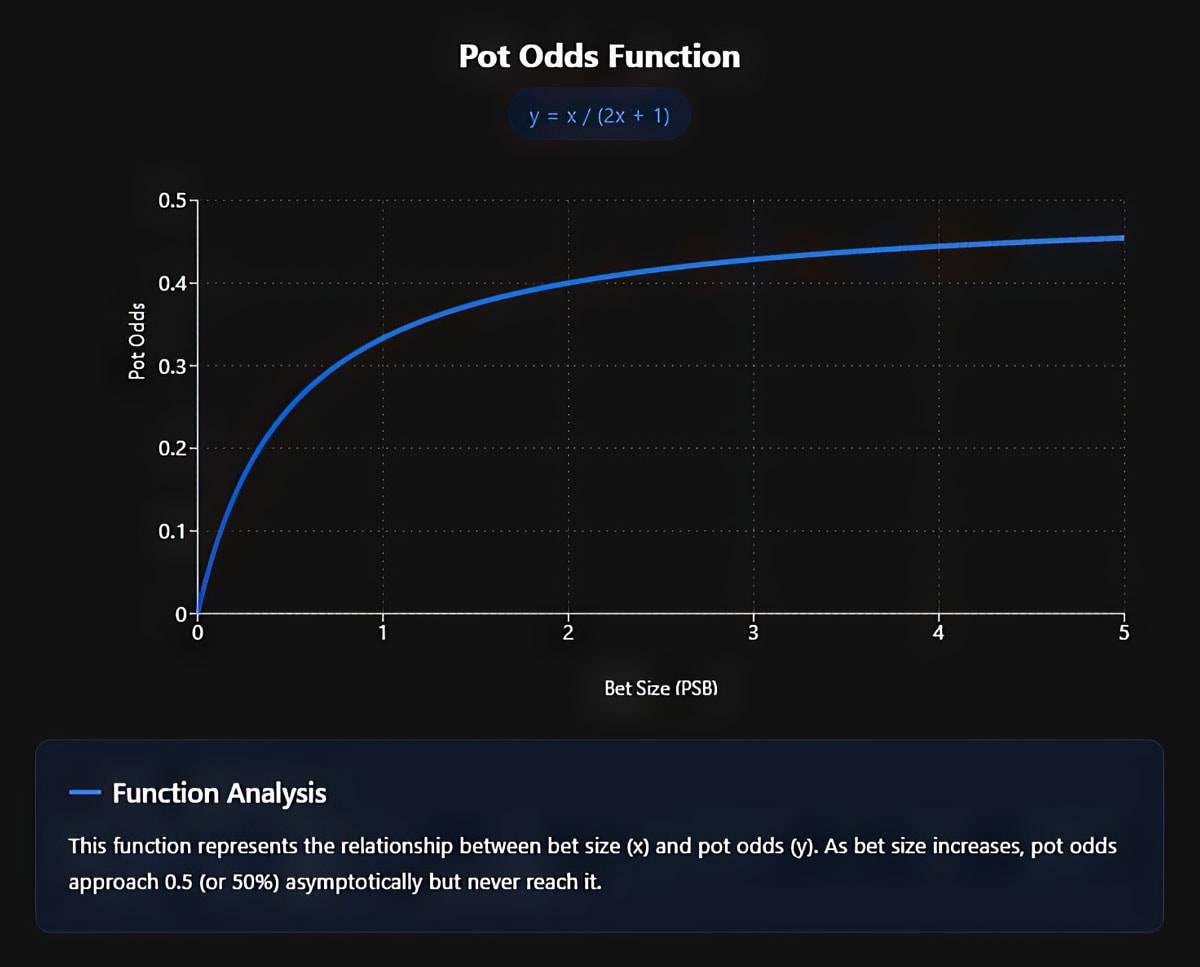 Asymptotic relationship between Optimal Bluffing Frequency and Bet Size