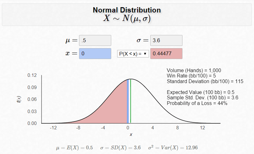 Normal distribution showing 44% chance of loss for 5bb/100 player over 1,000 hands
