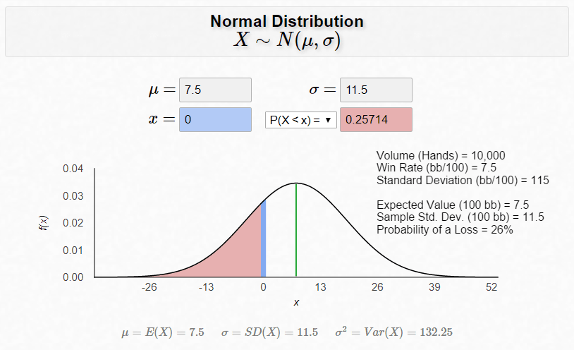 Normal distribution for 7.5bb/100 win rate over 10,000 hands