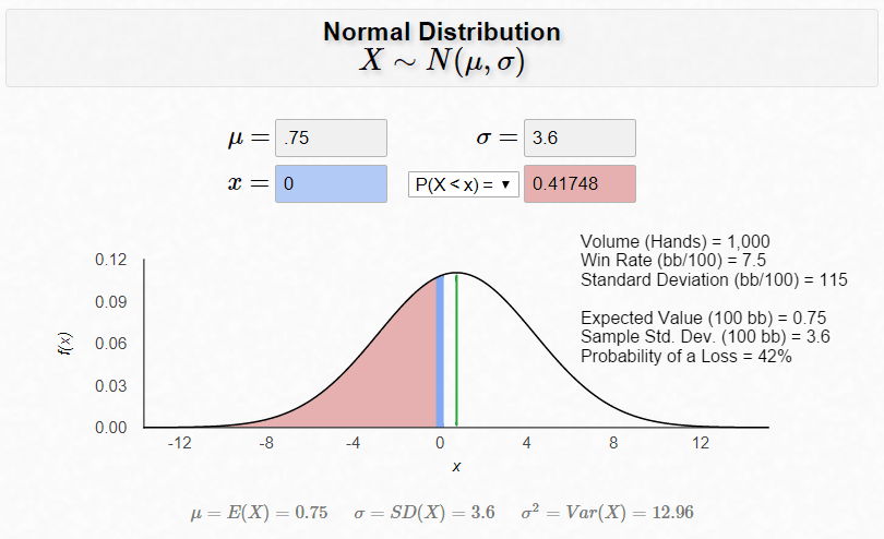 Normal distribution for 7.5bb/100 win rate over 1,000 hands