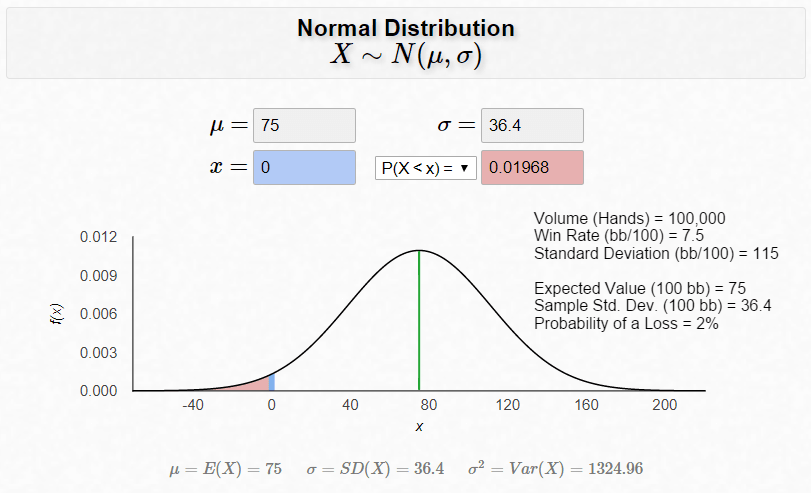 Normal distribution for 7.5bb/100 win rate over 100,000 hands