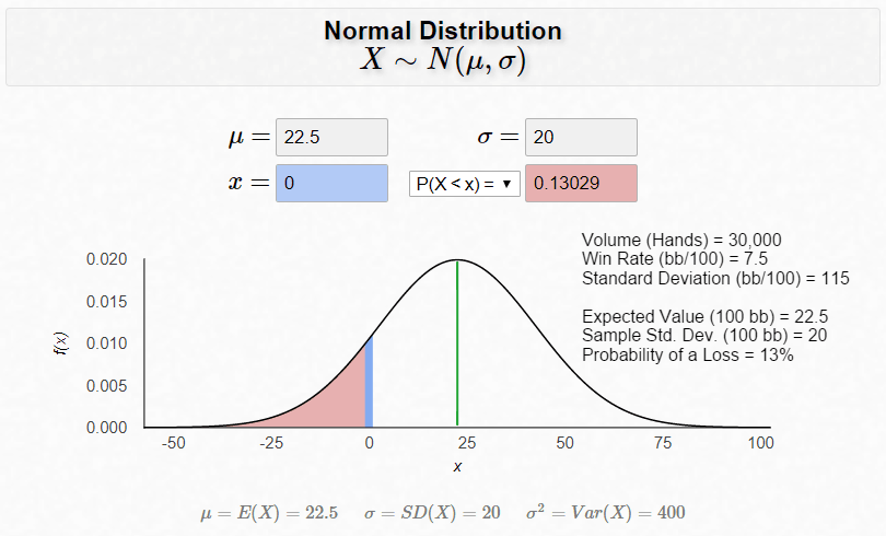 Normal distribution for 7.5bb/100 win rate over 30,000 hands