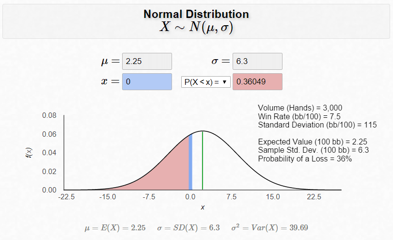 Normal distribution for 7.5bb/100 win rate over 3,000 hands