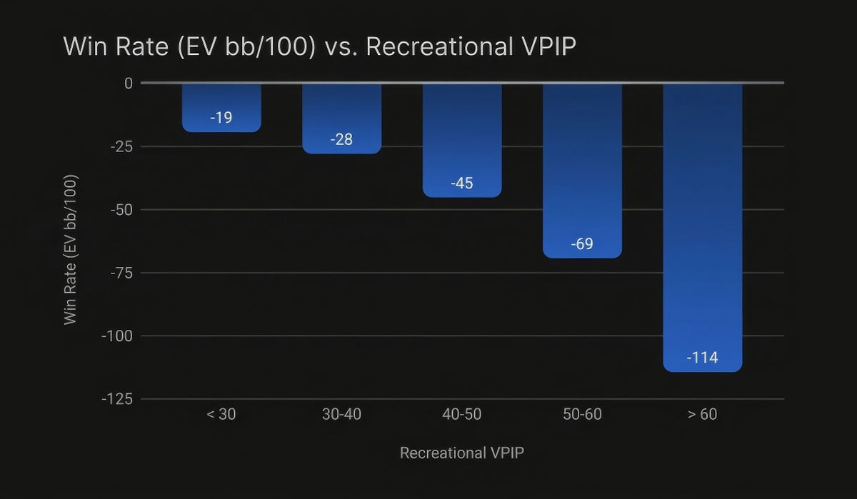 Chart showing recreational player loss rate by VPIP bucket