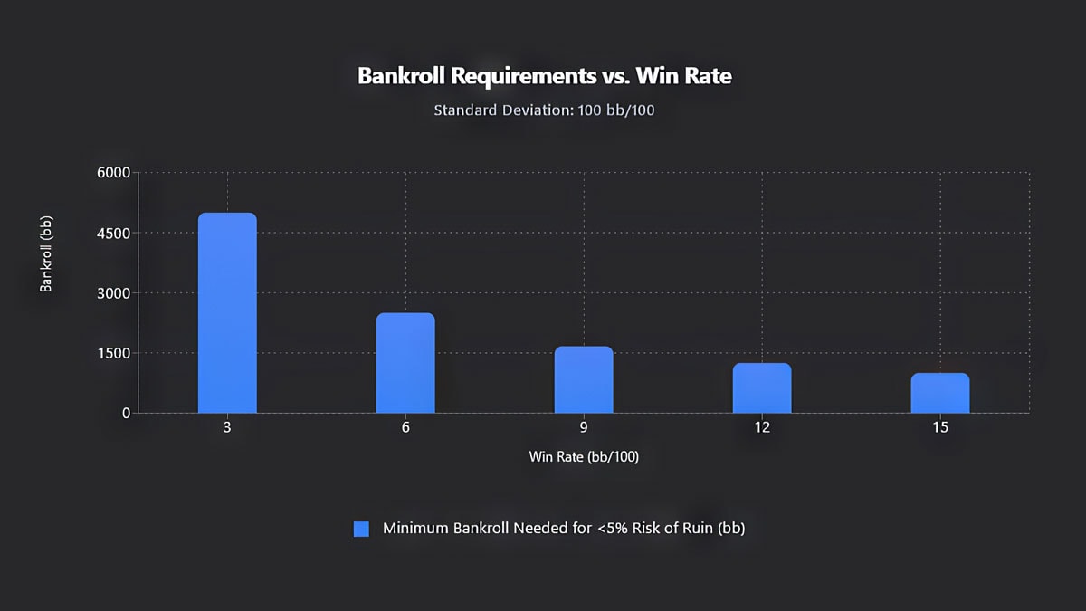 Chart showing bankroll requirements vs win rate