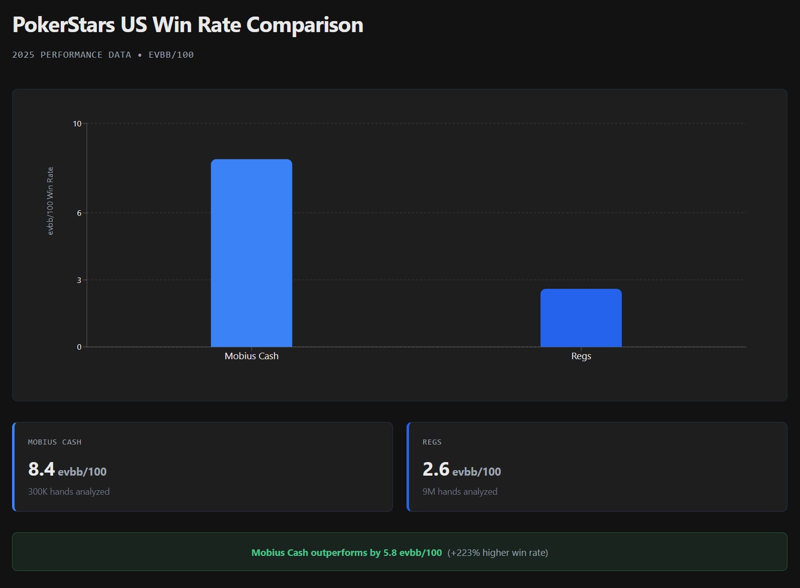 Mobius Cash vs Regular Players Win Rate Comparison