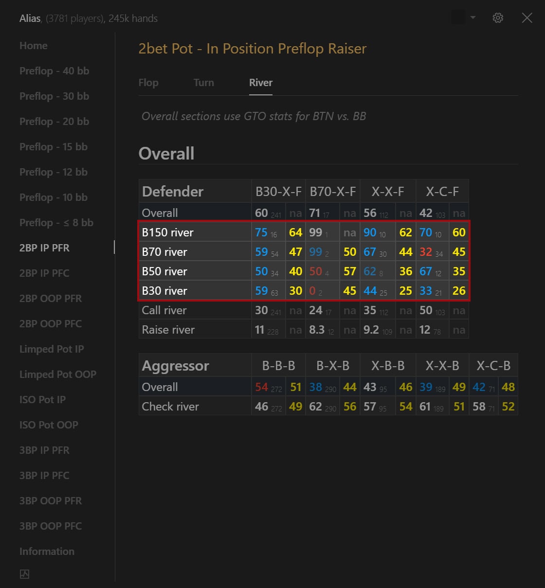 GTO Stat Checker MTT - Reg River Defense Analysis